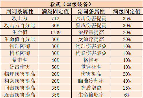 物华弥新：1.2版本（上）全红卡角色装备深造加点推荐